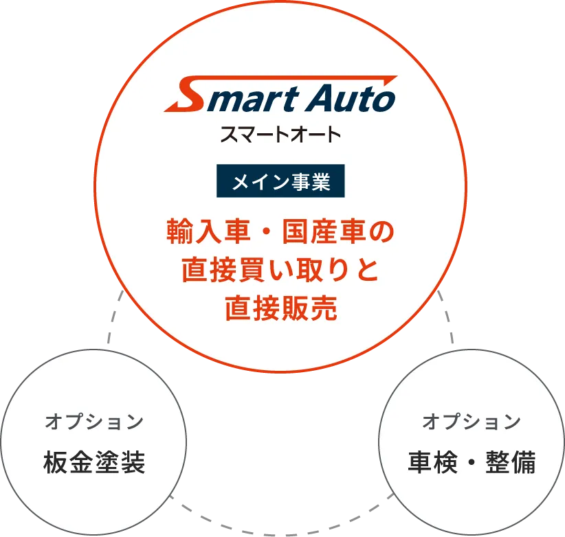 スマートオート